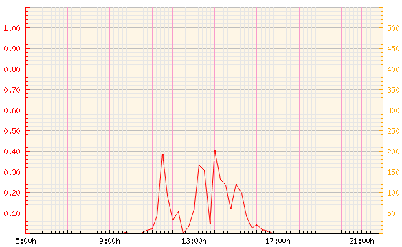 First graph produced by Meteocontrol's server in Augsburg, BRD, of the PV-installation of 648 Wp that was enlisted in the testing phase of the PVSAT-2 project. Left scale: power in kW, right scale: ibid in Watt/m2.