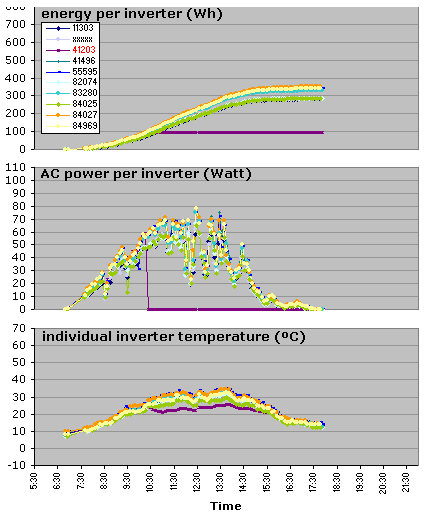 Tale-telling graphs showing another, totally unexpected defect in one of 10 OK4 inverters