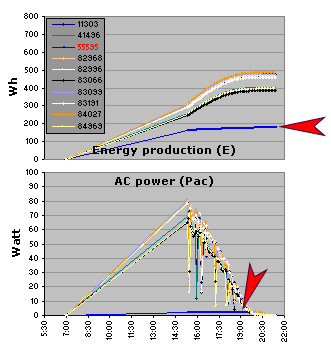 Graphs showing defect inverter 55595, 2 months after Sunpower® PV-systems have been renovated by transferring the OK4 inverters from the solar panels  to a "safe haven" in the house.
