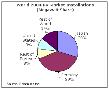Graph from web page with Solar Buzz's summary of the 2005 World PV Market report.
