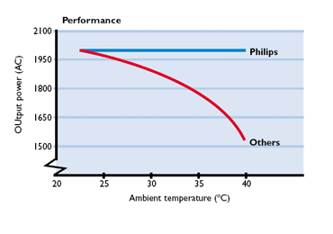 Output power as a function of ambient temperature of Philips EVO 2000 and other types of inverters.