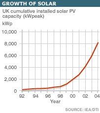 Rapid growth of accumulated PV installation capacity in the UK, but lagging FAR behind other European countries.
