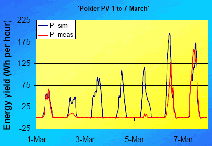 Snow cover of Polder PV's solar panels detected by the PVSAT measured yield/simulatied yield procedures.