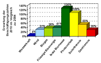 Expected market growth by interviewed German companies on sustainable energy markets (percentage of growth from 2004-2010). Left to right: dark blue, water; light blue, wind; light green, biogas; green, fluid biomass; dark green, solid biomass; yellow, photovoltaics; orange, thermal solar power.; red, geothermal.